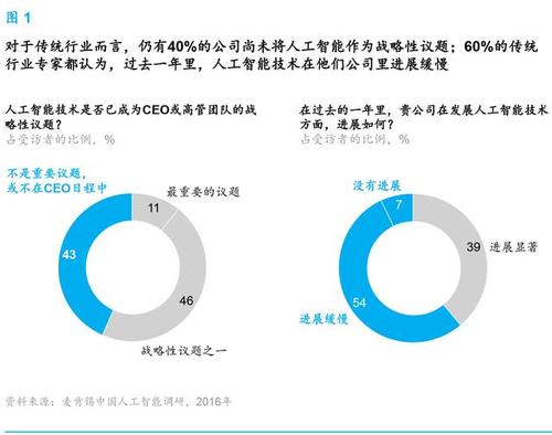 麦肯锡报告：人工智能到了爆发的临界点 中国将引领行业趋势