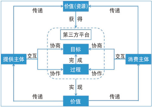 图1“回型”服务关系模型——共享服务