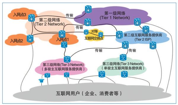 图1　互联网的多种服务提供商