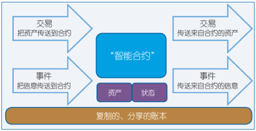 图2 智能合约与区块链结合的概念模式