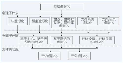 图1 SNIA对存储虚拟化的分类法[1]