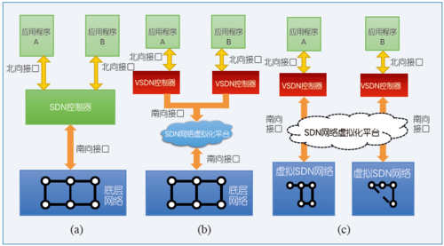 图2 SDN虚拟化平台的工作原理