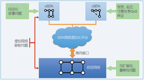 图4 SDN网络虚拟化在各个层面所面临的技术挑战