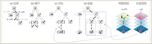 图1 AlphaGo的技术架构