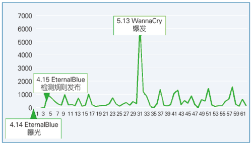 图4 EternalBlue和WannaCry检测规则升级包单日下载情况