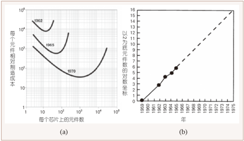 图2 (a)芯片、成本和年代之间的关系 (b)预言芯片上元器件数目的趋势
