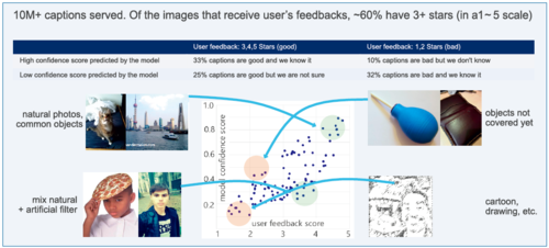 图5 CaptionBot数据和用户反馈