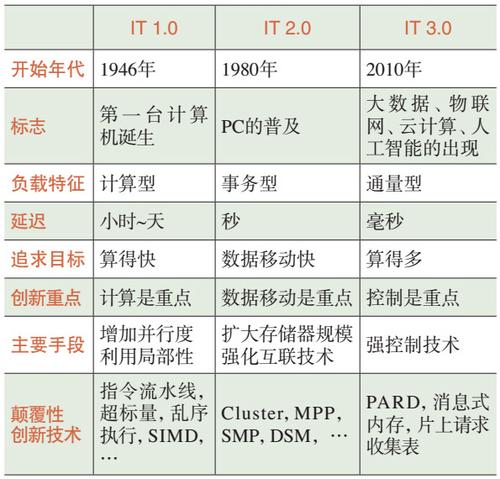 表2　不同阶段的负载特征与颠覆性技术