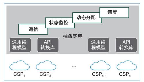 图3　multi-cloud架构模型
