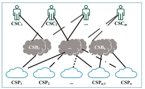图5　Cloud Service Broker架构模型