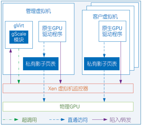 图4 GPU全虚拟化方案gVirt的扩展性改进