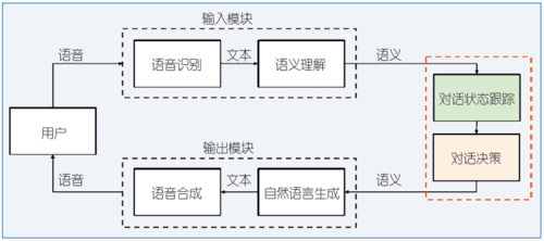 图1 任务型口语对话系统架构图